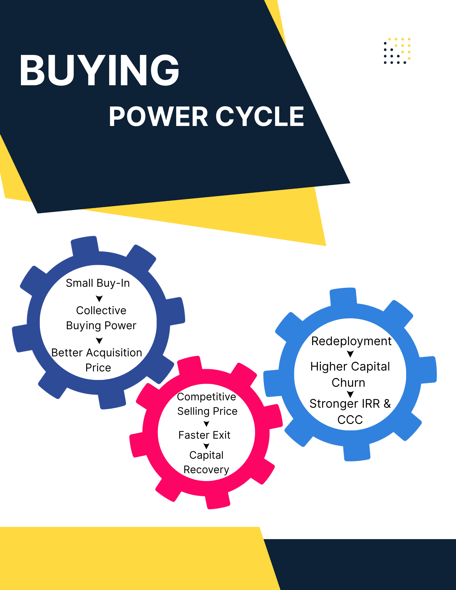 Buying